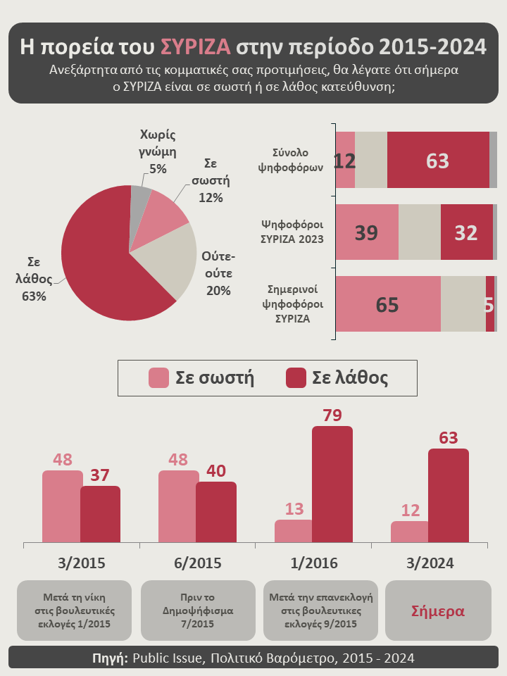 Ο #ΣΥΡΙΖΑ μετά την εκλογή Κασσελάκη: Κινείται σε σωστή ή σε λάθος κατεύθυνση; Τι πιστεύει η κοινή γνώμη, αλλά και οι ίδιοι οι ψηφοφόροι του, για το κόμμα της αξιωματικής αντιπολίτευσης - Συγκριτικά στοιχεία από το Πολιτικό Βαρόμετρο της Public Issue, για την περίοδο 2015-2024