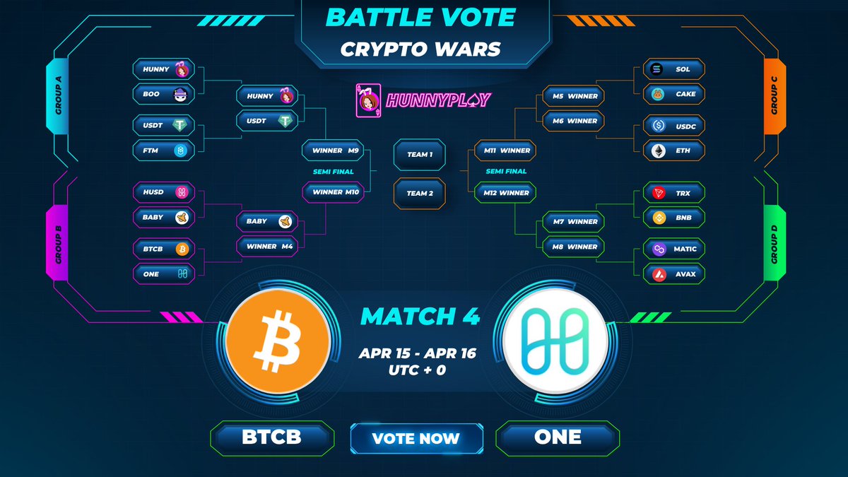 🚨 Battle Vote - Crypto Wars 🤴The clash of giants, who wins? 💥BTCB x ONE💥 📢The lucky person will receive a total prize of $30 winner token 🎁 How to join: Follow + ♥️ + 🔁 Tag 3 friends & #BattleVote #CryptoWars Comment your favorite token #hunnyplay