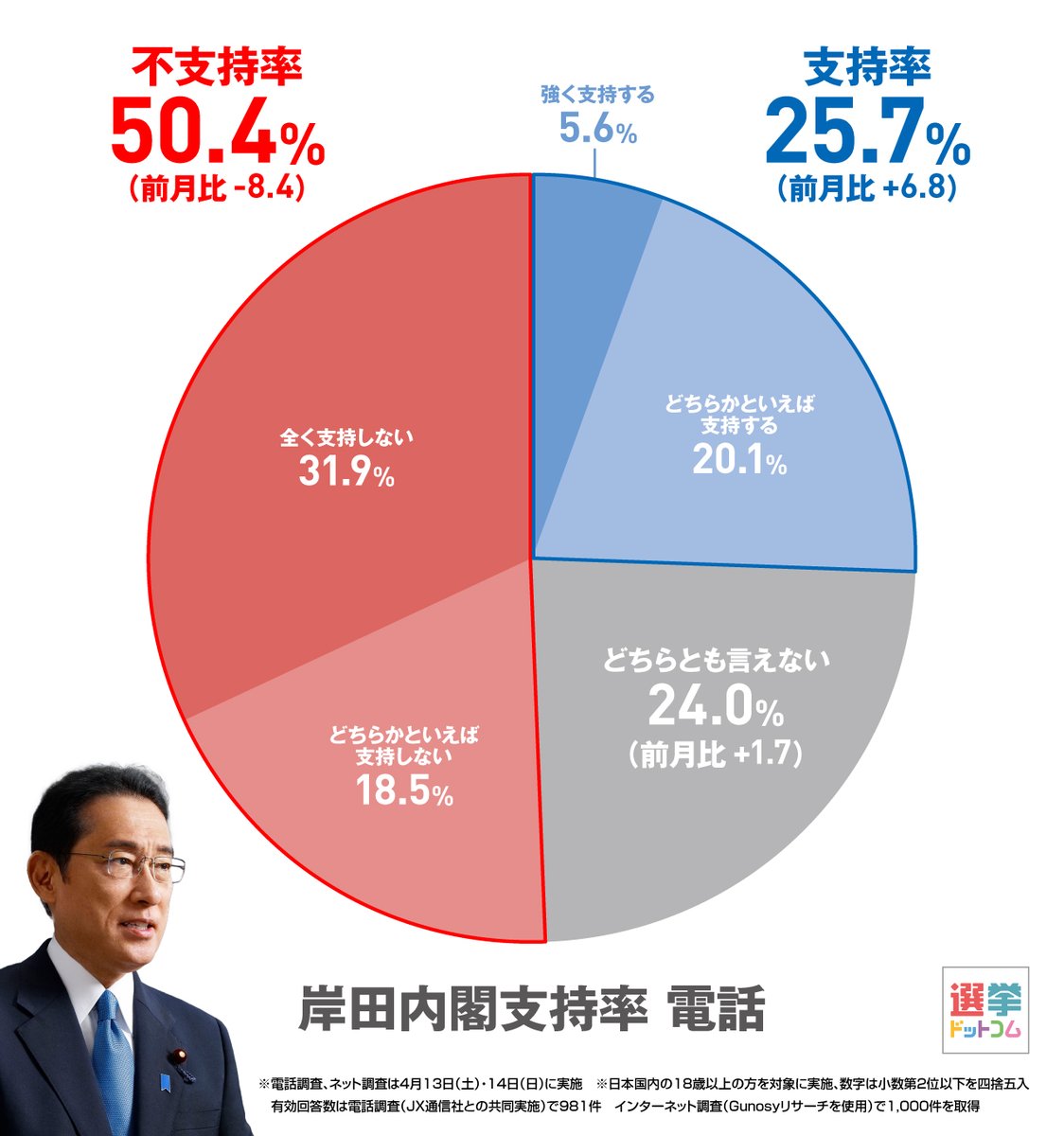 選挙ドットコム×JX通信社 最新全国意識調査（4/13-14)📈 内閣支持率（電話📞） 強く支持する　5.6% どちらかといえば支持する　20.1% どちらとも言えない　24.0% どちらかといえば支持しない　18.5% 全く支持しない　31.9%