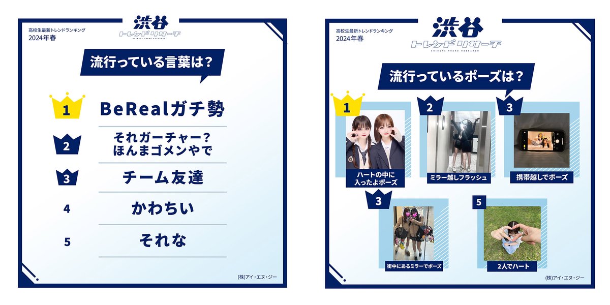 高校生最新トレンド発表🎉 🔻ランキング全15項目 mdpr.jp/news/4253315 🎤好きなアーティスト 1位 TWICE 2位 LE SSERAFIM 3位 ME:I ⏯️好きなYouTuber 1位 よにのちゃんねる 2位 平成フラミンゴ 3位 中町兄妹 💄好きなモデル 1位 なごみ 2位 中町綾 3位 kemio