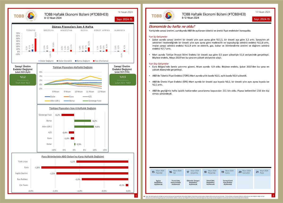 📌8 - 12 Nisan 2024 haftasında ekonomide yaşanan gelişmelerin derlendiği TOBB Haftalık Ekonomi Bülteni yayımlandı. @TOBBiletisim #TOBBHEB