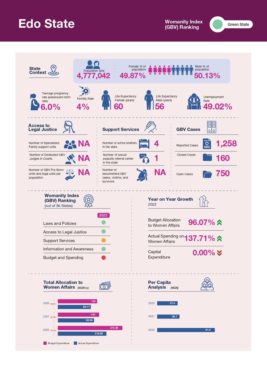 🔈Thread Alert! A look at Edo state Gender-Based Violence Prevention and Response! Edo state has made strides in combating Gender-Based Violence (GBV) with existing laws, notably the VAPP Law. However, there's a pressing need for continuous review and strengthening of…