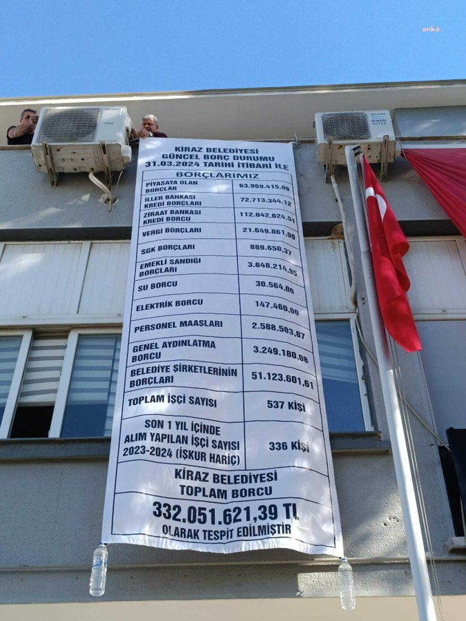 AKP'den CHP'ye geçen İzmir Kiraz Belediyesi'nin 537 çalışanından 336'sının son 1 yılda alındığı ortaya çıktı.

44 bin nüfuslu ilçede belediyenin borcunun 332 milyon TL olduğu açıklandı.