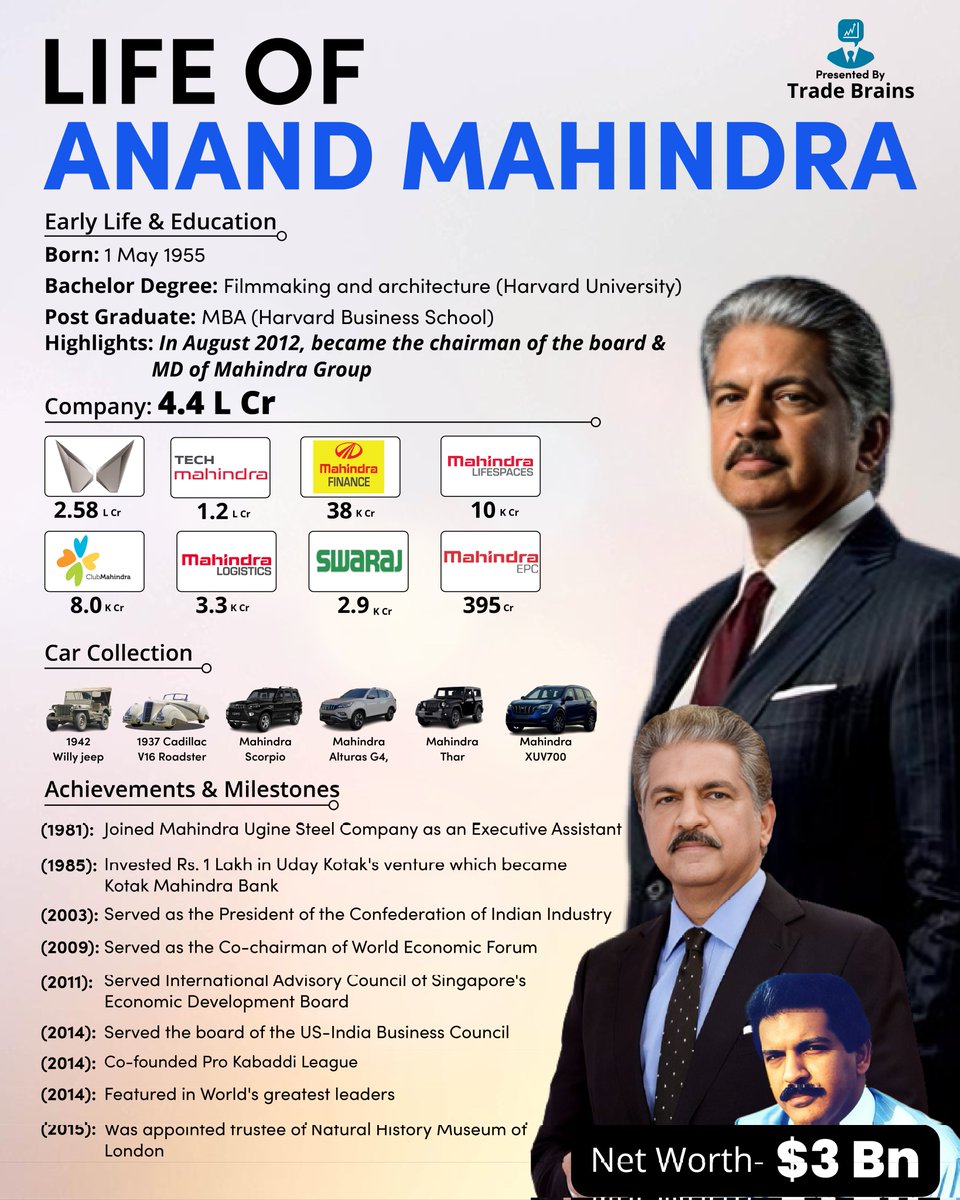TradeBrainsGrp's tweet photo. Are you an Anand Mahindra fan? If yes, let's celebrate him in the comments! https://t.co/yaZbW1NOyk