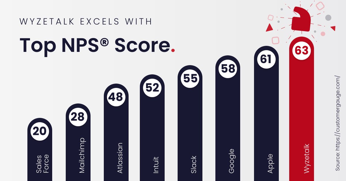 wyzetalk's tweet image. Wyzetalk achieves an impressive NPS® of 63. This is an outstanding achievement given that the Software and Apps industry standard is 27.  Talk to us to find out how our digital hashtag#employeeexperience platform can transform your business bit.ly/4d8nYD8
