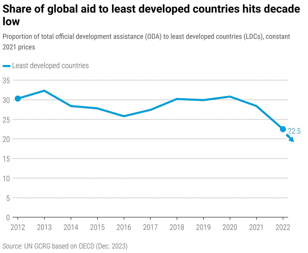 Official development assistance decreased by 2% ($4 billion) for developing regions in 2022, affecting over 70 countries & almost 3 billion people, a new @UN report shows. Least developed countries were severely affected by the challenging aid landscape. ow.ly/Ny3850Rf2wp