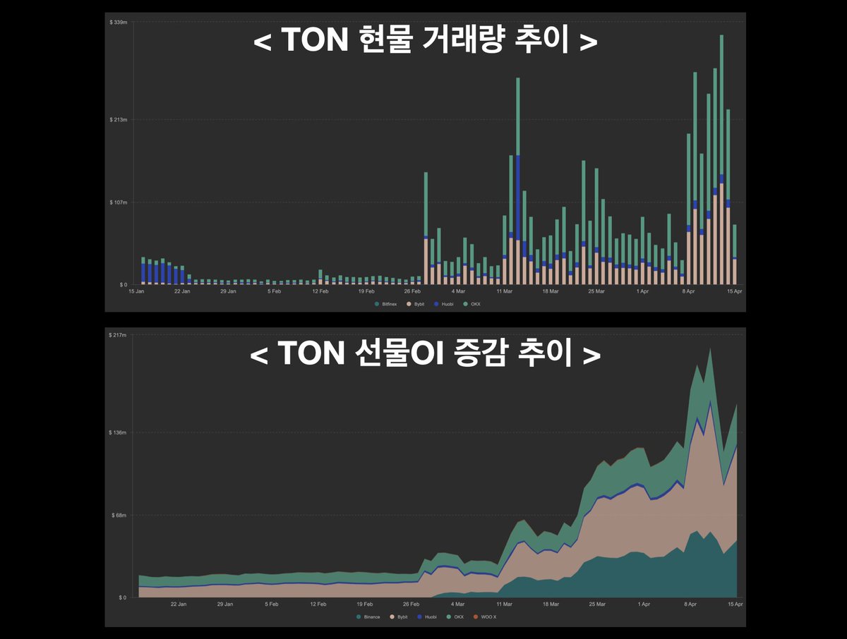Signal_Quant's tweet photo. What's going on $TON -Update

“탄력적인 반등으로 시총 순위가 오히려 상승(ft.시총8위의 위엄)”

1/
- 급락 이후 최상위 메이저 종목 중 가장 높은 반등을 기록하면서, 도지코인을 끌어내고 시총 8위로 질주ㅎㄷㄷ
- 가격 측면에서도 두차례 피눈물이 흘러내렸으나, 지금 보니 더 큰 도약을 위한 웅크림이었음
- 참고로 선물OI는 롱충이들이 싹쓸이되면서 급감했지만 현물은 오히려 매수 우세를 유지하면서 반등에 큰 기여를 함

2/
- 급락 중에도 현물 거래량은 아주 큰 차이는 없음(맨 오른쪽 막대는 금일 진행중인 데이터로 배제). 아마도 누군가는 개미들으릐 패닉섹 물량을 줍줍해서 현물 거래량이 높게 유지된 게 아닌가 싶음
- 선물OI도 타격은 있었지만 빠르게 회복중임. 그 회복의 기반이 롱인지 숏인지 알길이 없지만 시장 참여자들이 이 종목에 대한 관심이 여전한 것은 명확해보임
- 이렇게 빠른 반등을 보이면서 시총 경쟁에서 우위를 보이는 종목은 생태계도 팽창하기 마련이므로 이참에 TON 생태계를 리서치하면 나름 꿀통을 발견할수도

#이제타깃은 #시총6위XRP