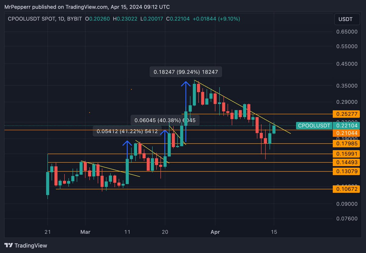 CryptopepperP's tweet image. It&apos;s nearly time for the big $CPOOL breakout.

$ONDO on fire too. RWA&apos;s ready?