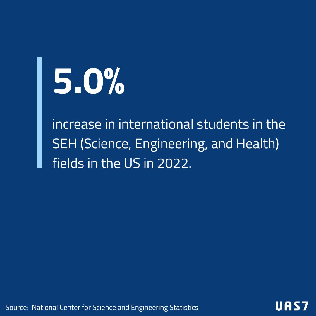 Graduate Enrollment in Science, Engineering, and Health (SEH) continues to increase among Foreign Nationals🔬
In 2022, graduate student enrollment in the SEH fields was up by 38,378. SEH master’s enrollment was the highest number recorded with 319,618.