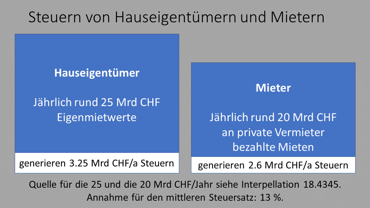 @Truly60 🇨🇭🏡Was hier abgeht?

Vieles weist darauf hin, dass die Eigenmietwert-Besteuerung immer wichtiger wird; zur Finanzierung von Staatsausgaben. Nicht nur in Bergkantonen! Das kann uns dazu ermuntern, unseren Wohnkonsum zu überdenken.

Unser Trost: Auch Mieter bezahlen (indirekt).