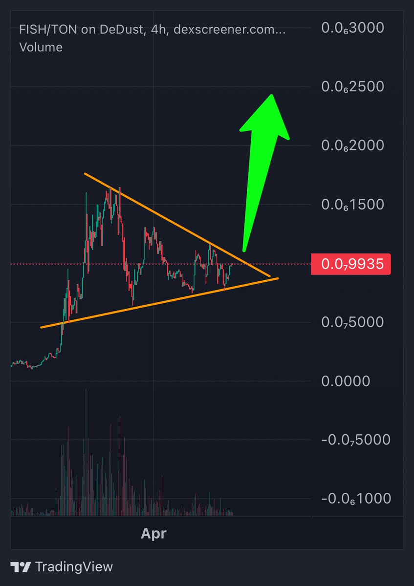 0xdamx's tweet photo. Last chance to get on $FISH before it gets to $100 Million Mcap.

It’s barely just 2.4X from here.

Let’s send it 🚀🫡 https://t.co/9O1hLRbgEM