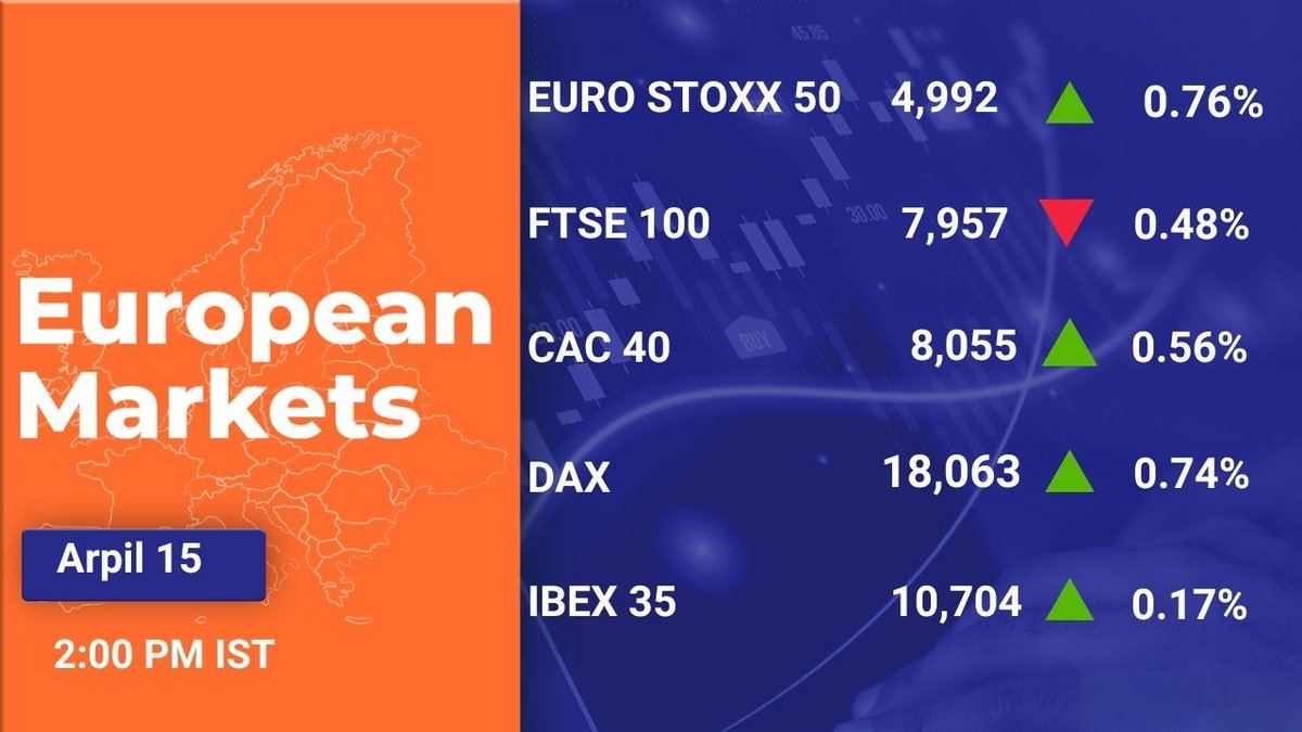 Most European markets gain in trade.
#stockmarkets #StockInNews #eurostoxx50 #europeanmarkets #ftse100 #cac40 #dax #ibex35 #investors #investing