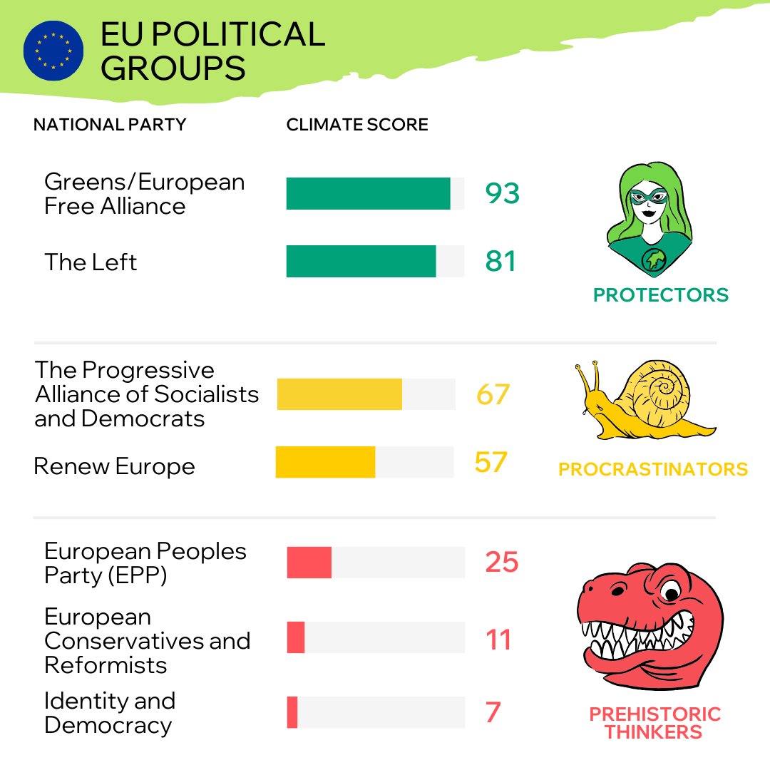 Who in the <a href="/Europarl_EN/">European Parliament</a> is supporting climate action and driving clean transport in Europe?

We ran the MEP numbers from this legislative term. Only a minority, the Greens and The Left, voted to unlock the benefits of this transition for all of society.

👇