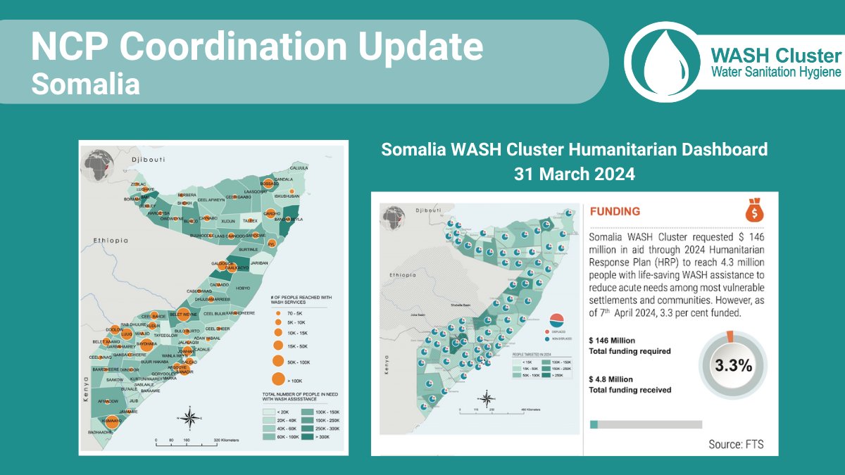 Seeing a significant rise in cases of #cholera in #Somalia 🇸🇴 in the last 3 mos, @WASHCluster_Som and its partners continue to respond to the outbreak reported in several States. More insights on the new #humanitarian #WASH dashboard: bit.ly/3vVNVVB