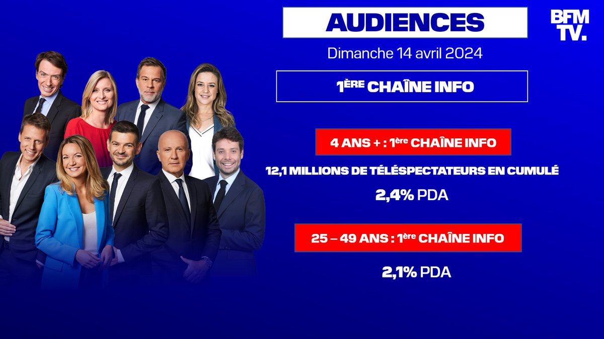 📺#AUDIENCES - Dimanche 14 avril @BFMTV ✅1ÈRE CHAÎNE INFO ➡️2,4% PDA ➡️12,1 millions de téléspectateurs ont suivi l'actualité sur #BFMTV Tsp 25/49 ans : ✅1ÈRE CHAÎNE INFO ➡️2,1% PDA