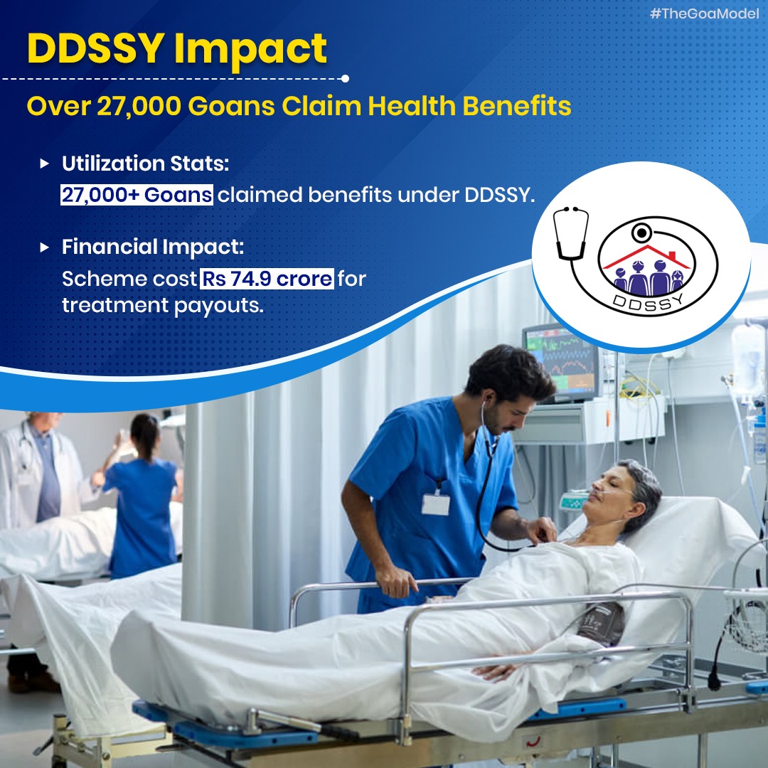 Over 27,000 Goans claimed health benefits under DDSSY, costing Rs 74.9 crore. The scheme's impact continues to grow with 6,297 new registrations. #HealthForAll #TheGoaModel #GoaHealthcare #DDSSY #HealthBenefits #HealthcareScheme #HealthcareCoverage #HealthcareInitiative