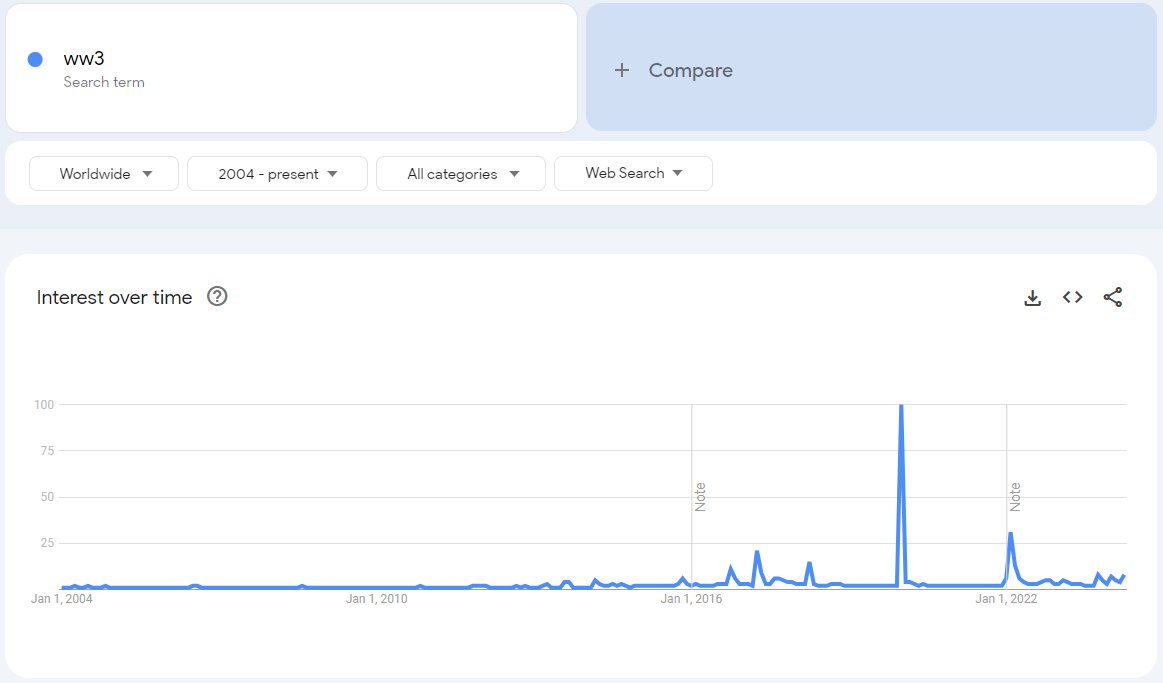 Ryan's @israelsen tweet got me curious about online searches for 'WW3'. 

Since 2004: 
- Highest spike was in Jan 2020 after Soleimani's assassination.
- 2nd highest spike was in Feb 2022 (Russia-Ukraine)
- Currently, the score is quite low.
👉 trends.google.com/trends/explore…

#UCYMBA