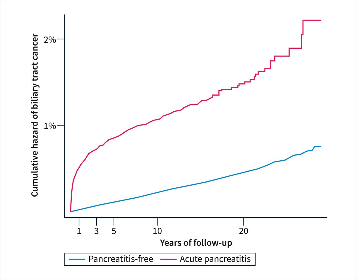 🆕 @uegjournal 🔝 Did you realize that after 1⃣ episode of acute pancreatitis? 😓 Persistent long-term increase in cancer risk that extends > 10 years @MagnusNsurgonc @holmberg_marcus @wileyhealth @my_ueg @Gio_Marchegiani @StefanoCrippa6 @MarcBesselink