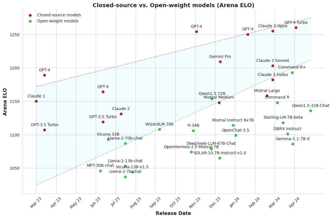 ⚔️ Closed-source vs. Open-weight LLMs The gap between the best-performing closed-source and open-source models is also narrowing in terms of Arena ELO (chat.lmsys.org/?leaderboard). We now face a 6 to 10-month lag, rather than years as was the case when GPT-4 was released. Let's…