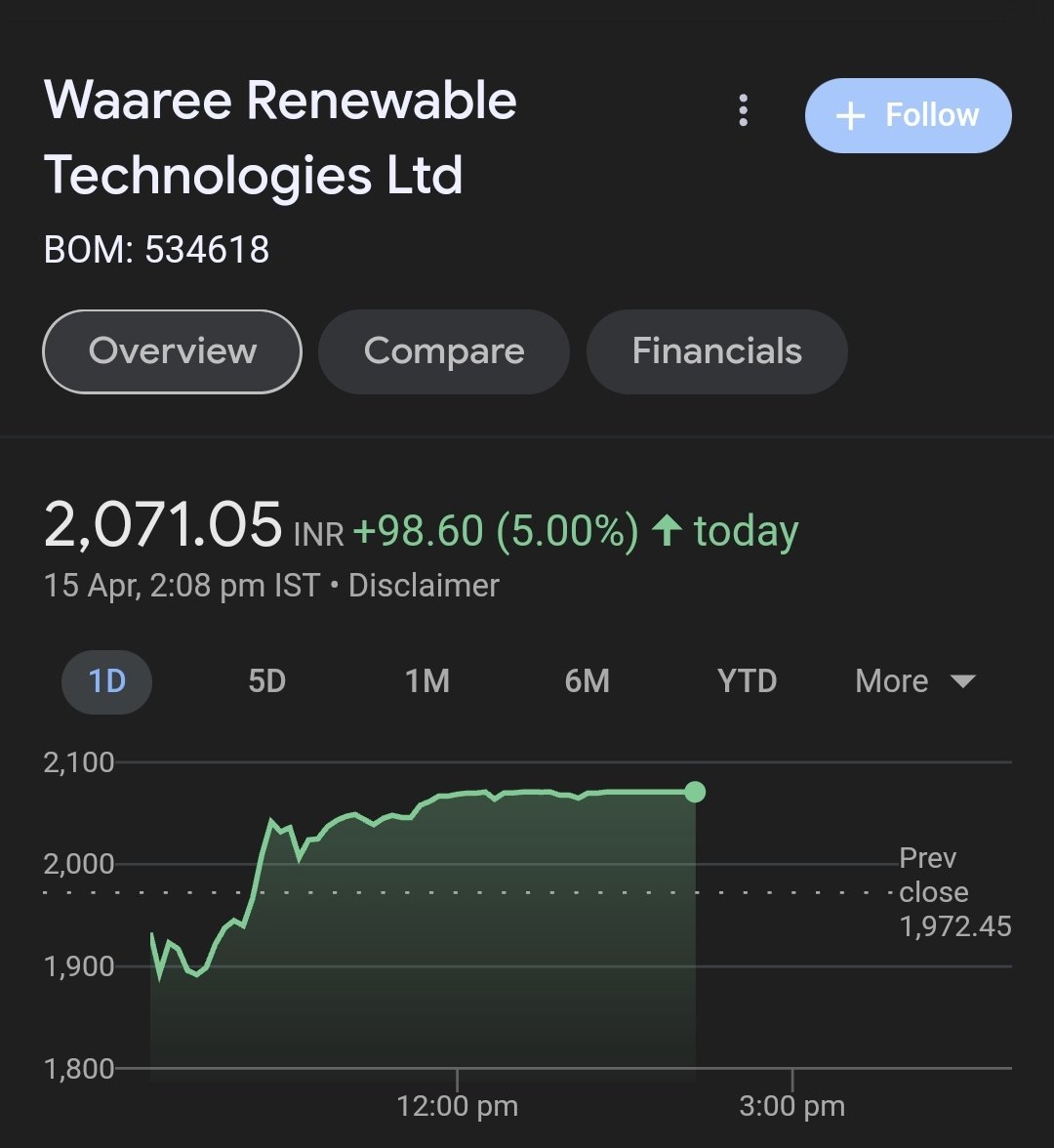 📌10K/ share target done (post split 1:5 adjusted target value comes to 2K/share) 🎯

#WaareeRenewable #WaareeRTL #WaareeRT #waaree