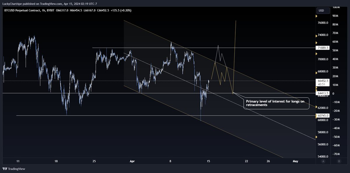 Looking for higher locally, but planning on longing retests of this level as a primary idea in the week ahead on $BTC #Bitcoin