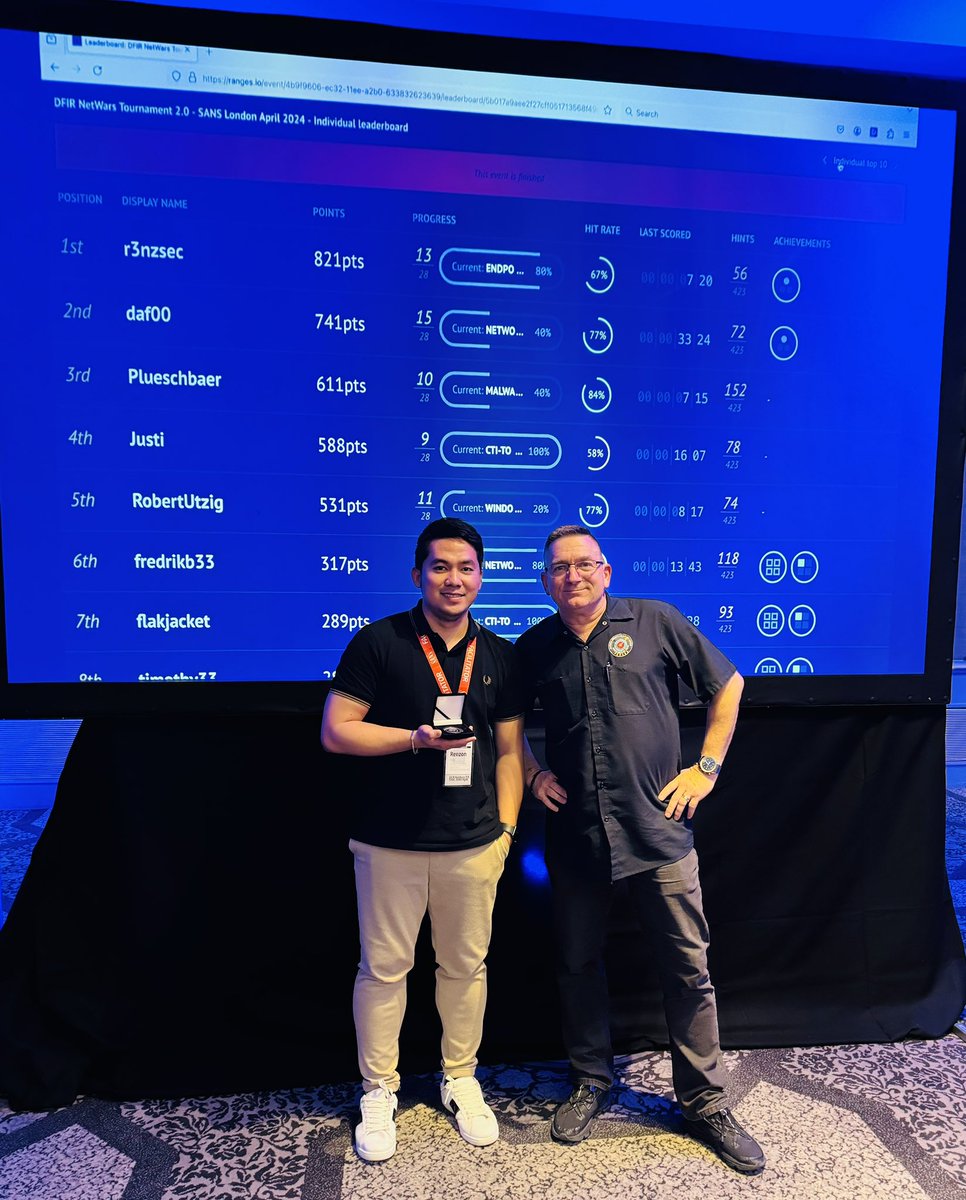Had a blast at SANS DFIR NetWars in London last week, topping the leaderboard among 60+ participants! Great host as usual @kevinripa Thanks for an amazing event and loved meeting the instructors @4enzikat0r @iamevltwin @SANSEMEA