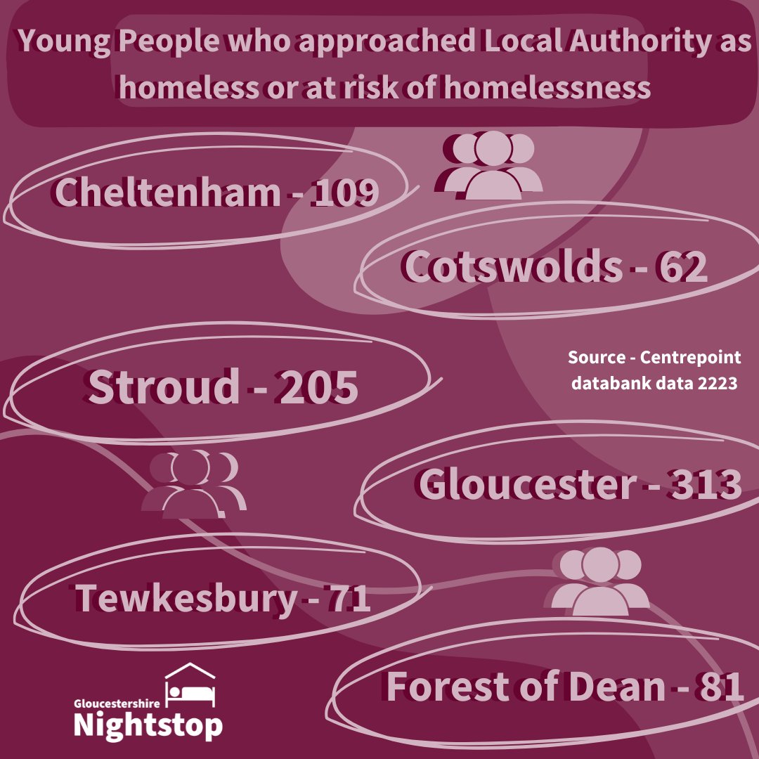 This is the number of young people who approached the local authority as homeless or at risk of homelessness in Gloucestershire. Help us this year to decrease youth homelessness. We work to prevent homelessness by providing emergency accommodation across Gloucestershire. #GNS