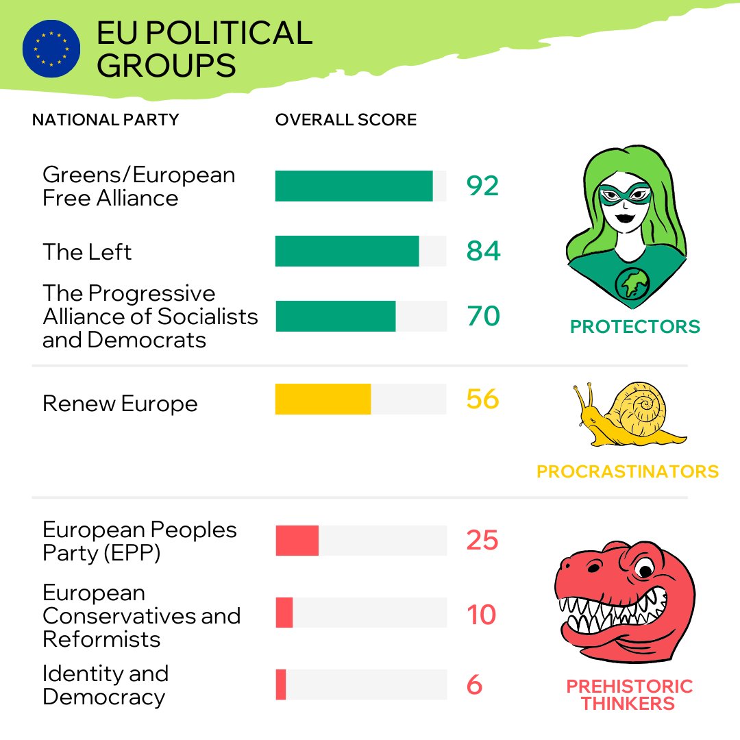 CANEurope's tweet photo. 🛡️Protectors
• Greens/EFA
• The Left
• S&amp;D 

🐌Procrastinators
• Renew

🦖Prehistoric Thinkers
• EPP
• ECR
• I&amp;D

👉Conclusion: We need more Protectors across the political sphere!  All results on climate, nature and pollution on our new tool: https://t.co/nZNwtaEHI8 https://t.co/TEJGCVjZji
