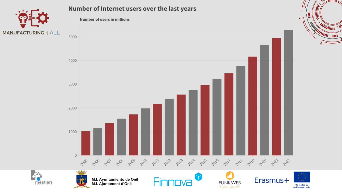 📈Internet users doubled in the last decade, surpassing 4.5 billion globally Manufacturing4All rides this digital wave, empowering youth for Industry 4.0 in small towns. 🌐🚀 Led by @AytoOnil , @MestieriLombard @FunkWeb @FinnovaEU #ERASMUS #EU #Industry
