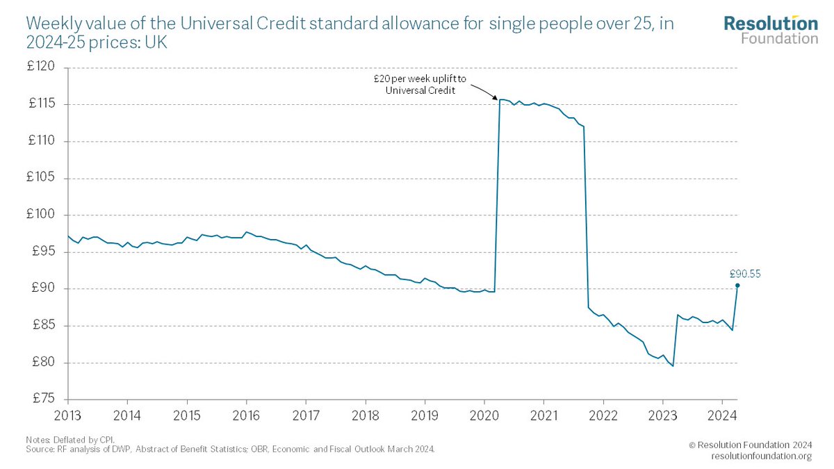 The post-2015 freeze to working-age benefits means that Universal Credit is worth less than when it was introduced. 🆕 Analysis of 'Universal Credit Britain' published today ⤵️ resolutionfoundation.org/events/in-cred…