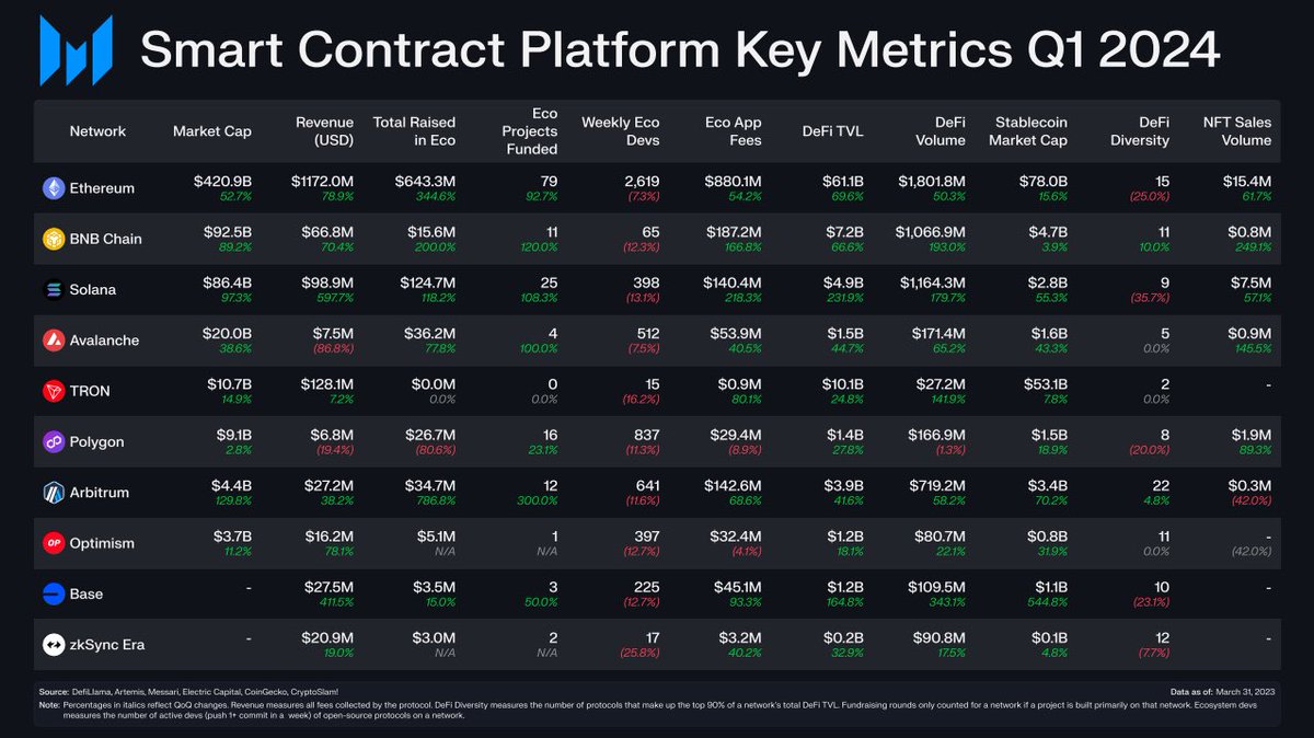 #Tezos isn't even considered a Smart Contract Platform 🤷‍♂️