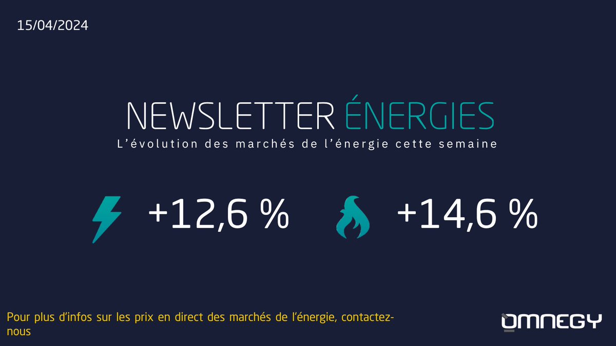 ⚡️#Électricité : +12,6% sur les prix pour 2025.  
🔥#Gaz : +14,6% sur les prix pour 2025.  

Plus d'infos sur notre post LinkedIn :  
bit.ly/4azacaV