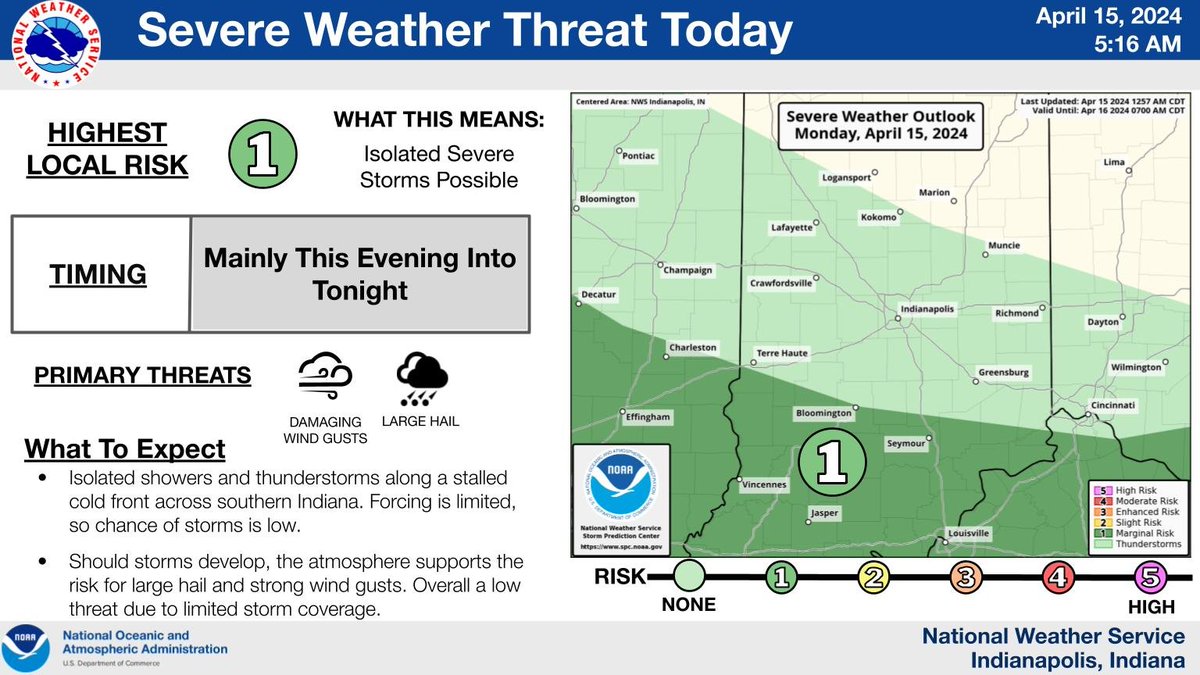 A cold front is working its way across Indiana and will stall near the Ohio River. A few showers and storm may develop along the boundary later today. A low risk for isolated large hail and strong wind gusts exists. Further north, expect a dry day with highs near 80. #INwx