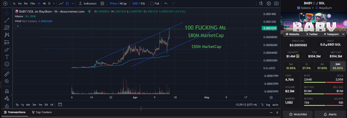 atemcalls's tweet photo. BREAKING: $BABY hit a new ATH of $104M MarketCap
-
$3M✅|$6M✅|$9M✅|$10M✅|$20M✅|$50M✅ |$100M✅|$200M🟡|$500M🟡|$1B🟡
-
#baby $baby #meme #fy #sol #fypviraltwitter 
freeze, mint, metadata = revoked | 🔥LP burned
-
you can buy here 👉: https://t.co/eBLApimMn9 https://t.co/Tf5KflSrFO