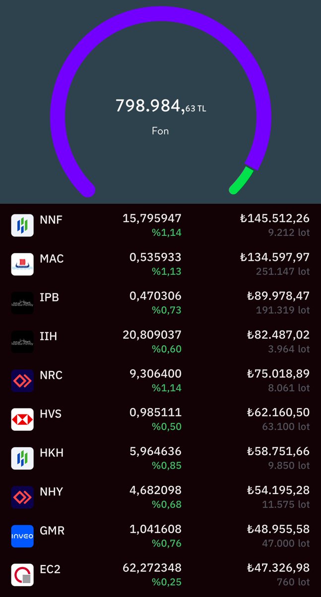 ⚡ 9 Nisan 2024 Salı

📌 Bist100   0.59
📌 Portföy    0.86   ( 6.781 ₺ Kâr )

#MAC #NNF #HKH #HVS #IIH #GMR #EC2 #NHY #IPB #NRC #borsa #borsaistanbul #bist100 #xu100