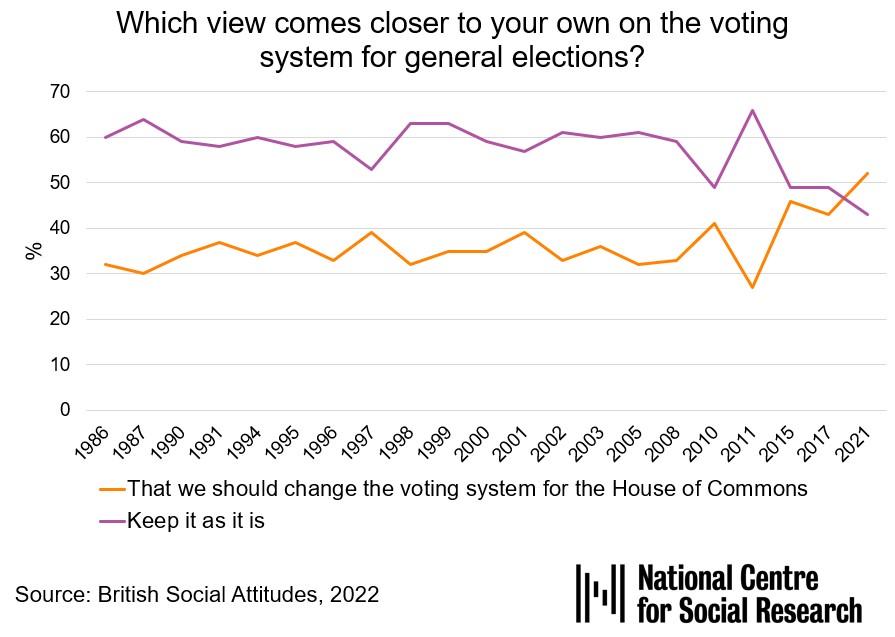 For the first time since British Social Attitudes began in the 1980s, more think that we should change the voting system for the House of Commons than those who think it should be kept as it is. #BSA #NatCenDataBites #Voting