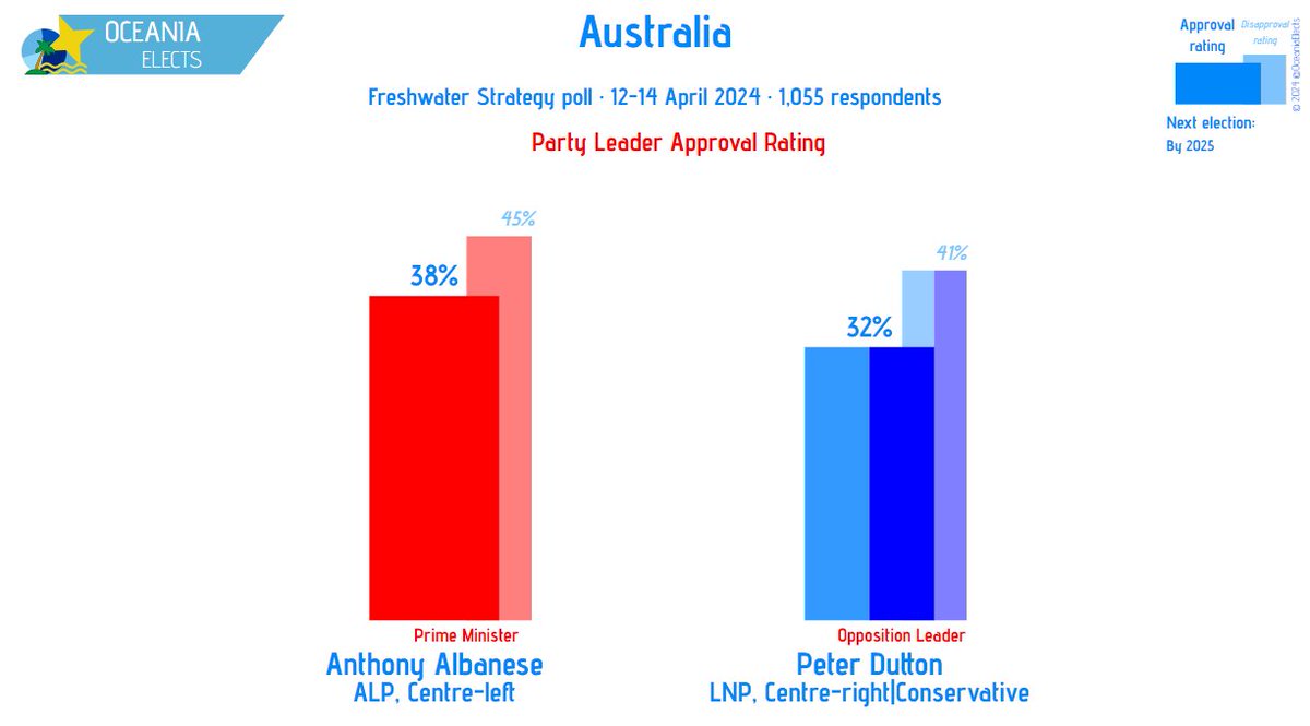 Australia, Freshwater Strategy poll: Party Leader Net Approval Rating Anthony Albanese (ALP, Centre-left): -7% (+1) Peter Dutton (LNP, Centre-right|Conservative): -9% (+4) +/- vs. 8-10 March 2024 Fieldwork: 12-14 April 2024 Sample size: 1,055 #Australia #auspol