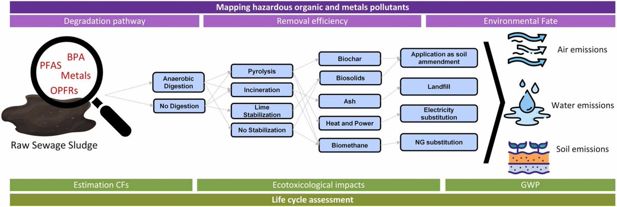 Thermal methods like #pyrolysis &amp; #incineration degrade up to 99% of contaminants &amp; offer negative #carbonemissions‼️ Here we address the challenges of managing hazardous compounds like #PFAS &amp; #metals Read more about our latest study👉bit.ly/3vUpFDf
#wastewatertreatment