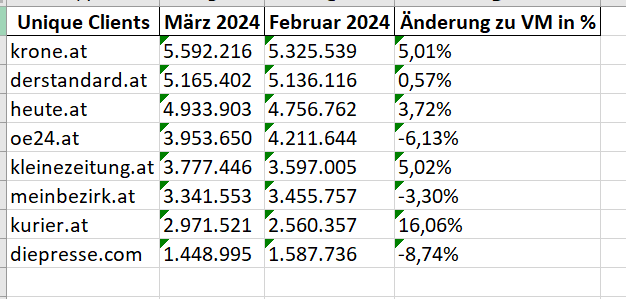 ÖWA-Tag ist Jubeltag: Mit unserer konsequenten "online first"-Linie sind wir im März wieder auf Platz 1 gelandet. Die Visits konnten wir um fast 12 Prozent steigern, die UCs um 5 Prozent. So macht das Spaß.  

(ÖWA März 2024, Einzelangebote Medien)