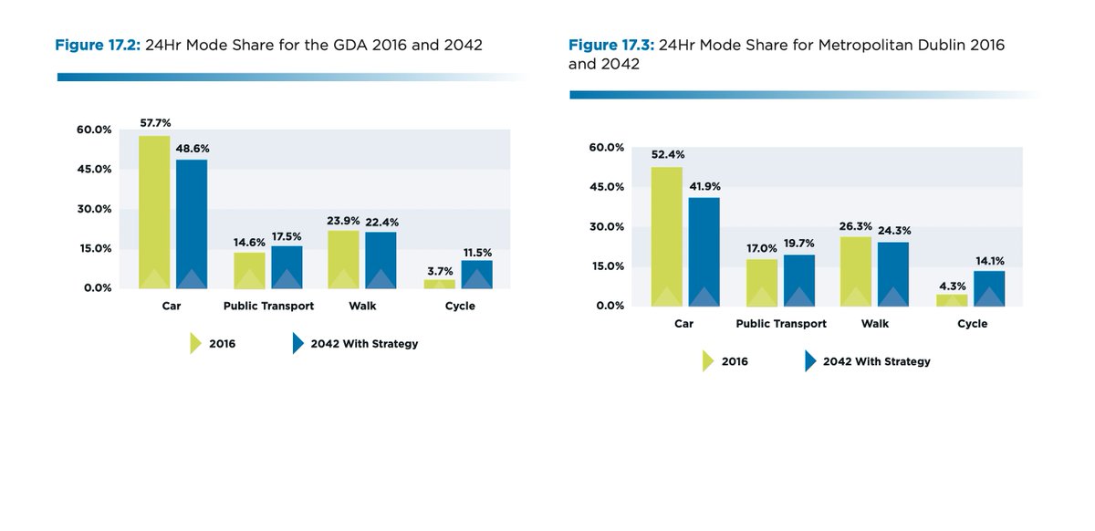 It's safe to say that Dublin lack any real ambition when it comes to #ActiveTravel. The French turned Paris into a cycling city in a matter of years. Dublin will remain consumed by cars in 2040 by the looks of things. We need a dramatic paradigm shift. #ActiveTransport