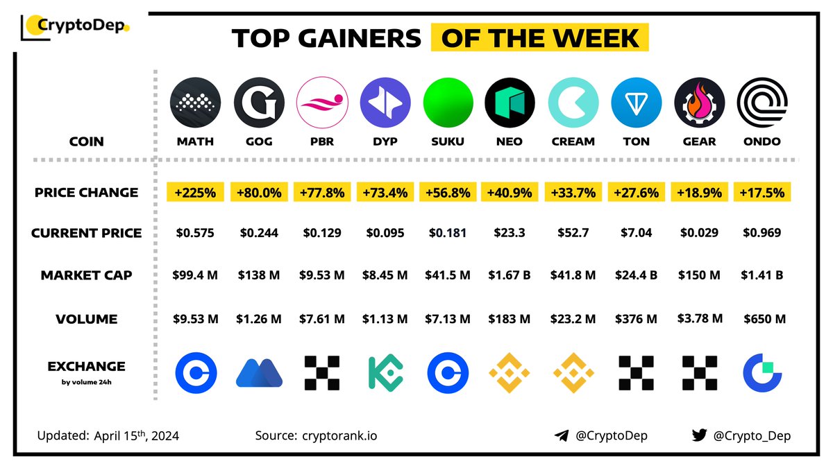 ⚡️ TOP GAINERS OF THE WEEK $MATH $GOG $PBR $DYP $SUKU $NEO $CREAM $TON $GEAR $ONDO