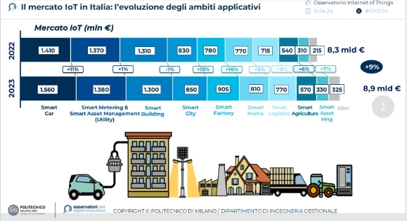 La corsa dell'Internet of Things (IoT) non si arresta: nel 2023 il #mercato #italiano ha raggiunto gli € 8,9miliardi. La fetta più grande, segnala l'Osservatorio del @polimi, è rappresentata dalle #smartcar, che generano un fatturato di oltre € 1,5 miliardi di euro. Tra le…