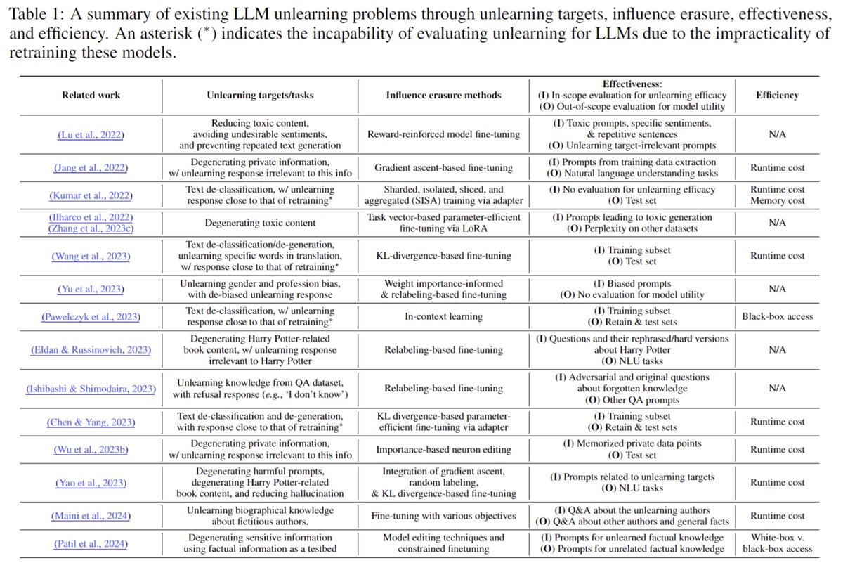 Summary table of existing LLM unlearning methods/problems. Some interesting discussions on associated challenges too, precisely defining the unlearning scope, lack of generality in current solutions beyond specific tasks/contexts, and (ofc) lack of evals. arxiv.org/abs/2402.08787
