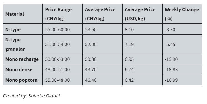 The past week has seen a widespread drop in #polysilicon prices compared to April 3rd, as per the latest data from China’s Silicon Branch.

Read more: solarbeglobal.com/polysilicon-pr…

#renewableenergy #solarpower