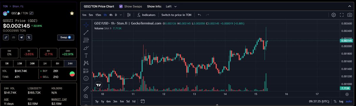 Đã là hàng xịn thì không sợ sóng gió thị trường $GDZ