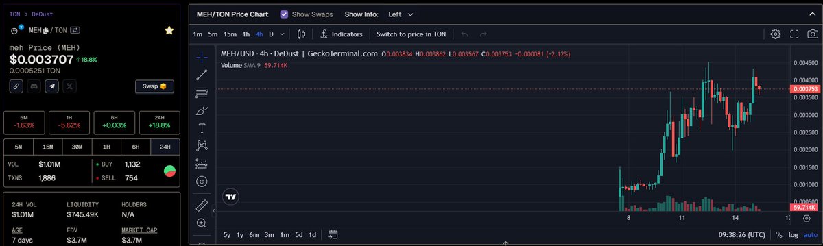 Chúc mừng ae đã bắt đáy $MEH