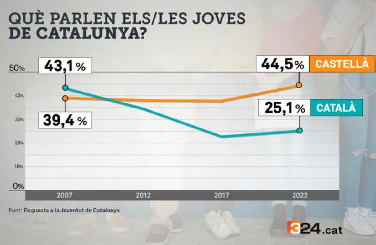 La immersió a protegir és la que en els darrers quinze anys ha aconseguit que només el 25% de joves parlin català.