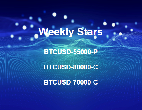 Trading derivatives to #hedge, to #speculate, and to #arbitrage in an uncertain market. 📈📉 Here are weekly #Superstars: ETHUSD-55000-P, BTCUSD-80000-C, BTCUSD-70000-C #derivatives #ETH #BTC #TradeYourEdge