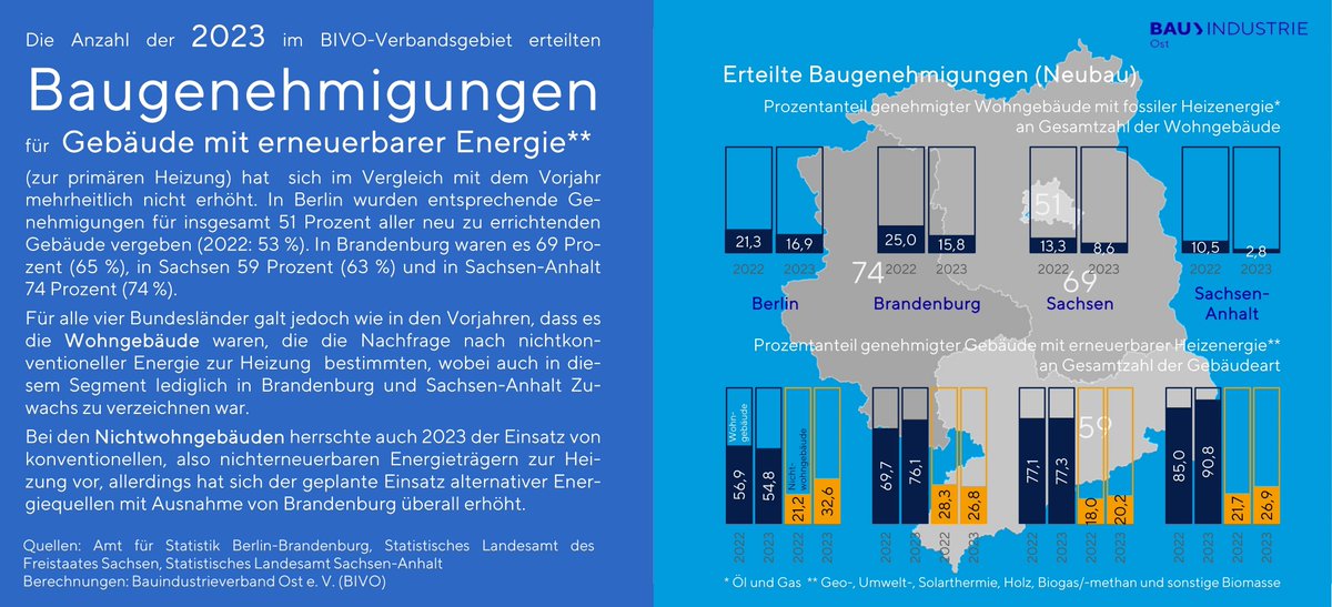 #Baugenehmigungen #Nachhaltigkeit #Energie #Bauwirtschaft
