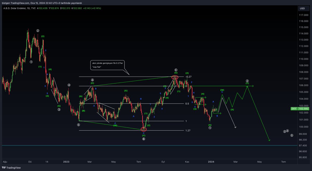 #DXY | 📍Güncel Analiz İlk adım tamam ✅🤝 Yeşil çizgi baskılayacaksa sıradaki adımı bekliyorum. 😅🙏